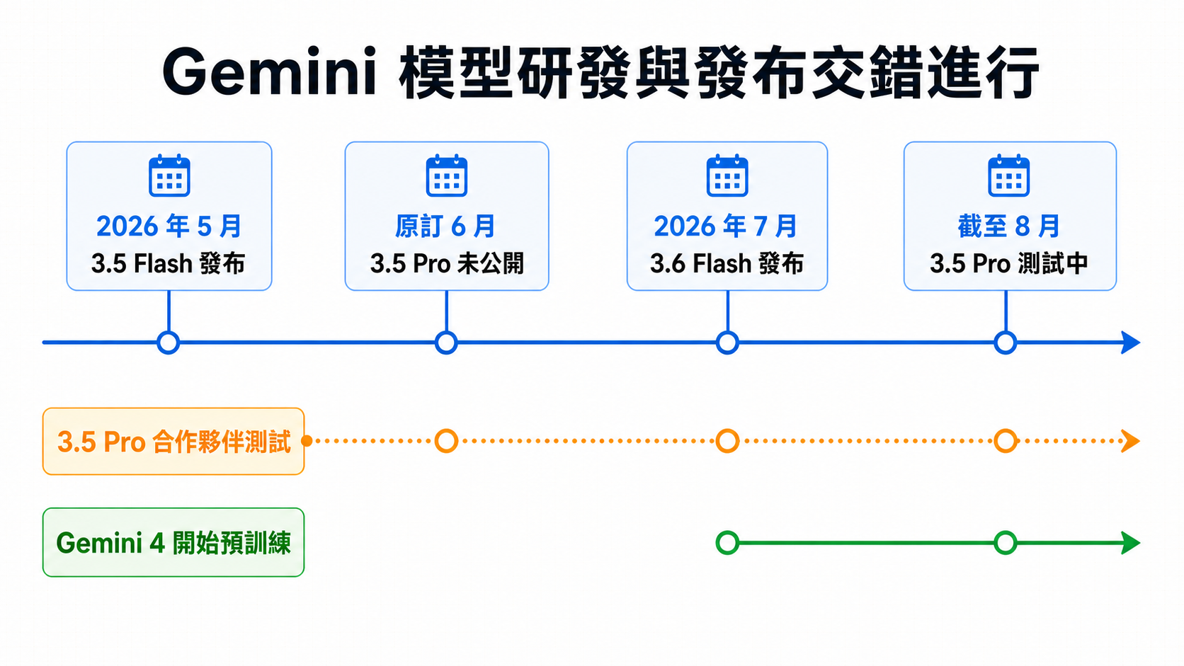 Gemini 3.5 Flash、3.5 Pro、3.6 Flash 與 Gemini 4 在 2026 年的發布、合作夥伴測試及預訓練交錯時間線