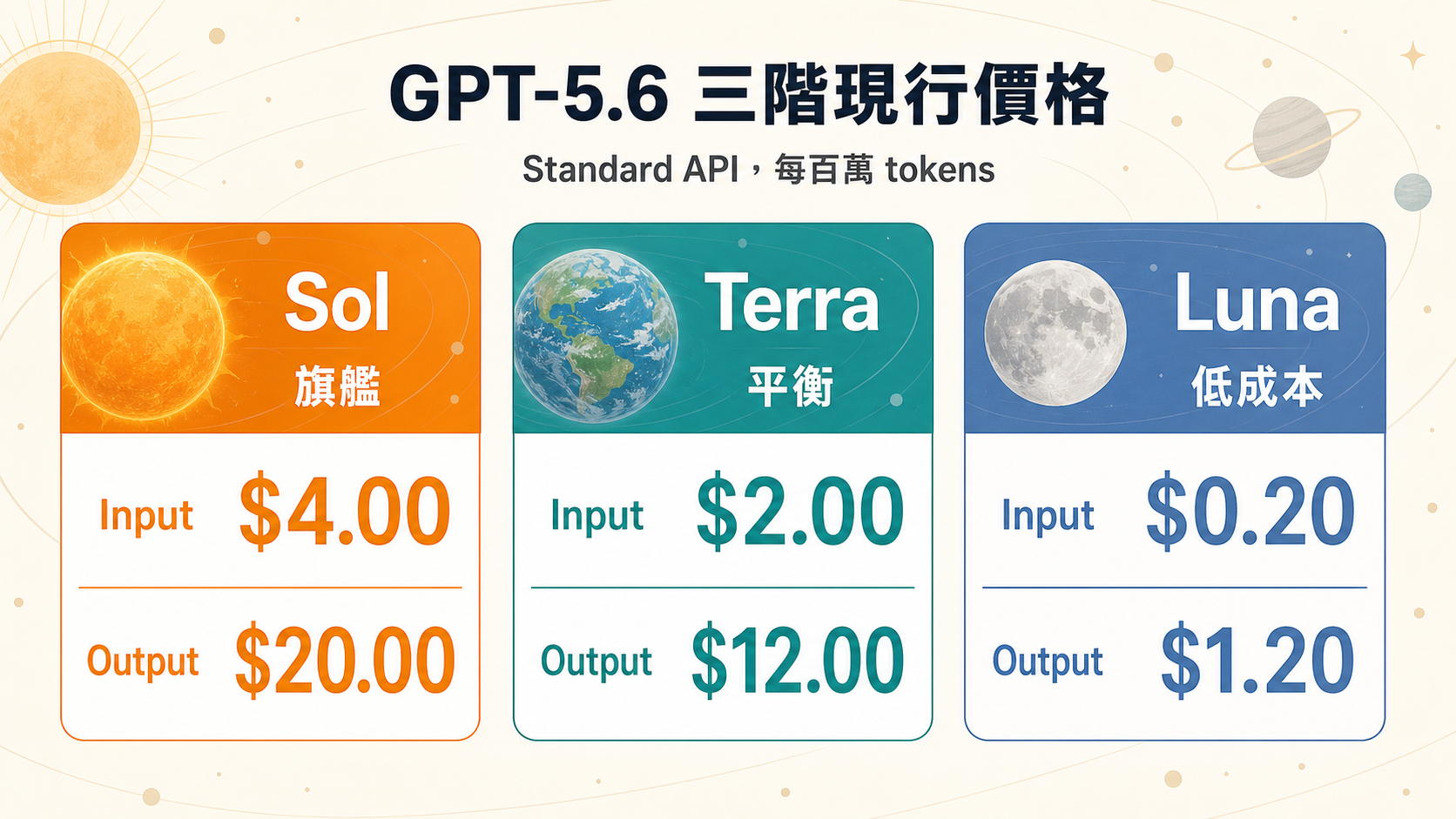 GPT-5.6 Sol、Terra、Luna 的 Standard API 現行 input 與 output 價格比較