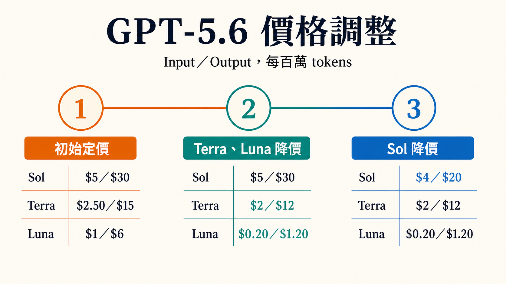 GPT-5.6 從初始定價、Terra 與 Luna 第一次降價，到 Sol 這次降價的三階價格調整過程