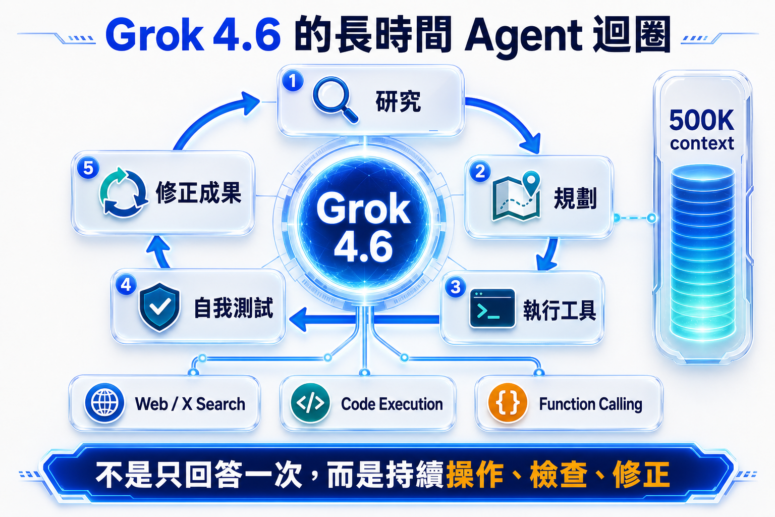Grok 4.6 使用 500K context 與搜尋、程式執行、function calling 工具完成研究、規劃、自我測試及修正的 Agent 迴圈