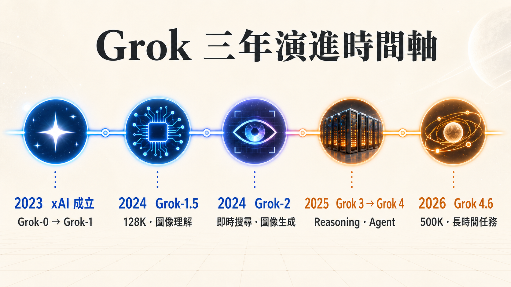 Grok 從 2023 年 xAI 成立、Grok-0 與 Grok-1，到 2026 年 Grok 4.6 的演進時間軸