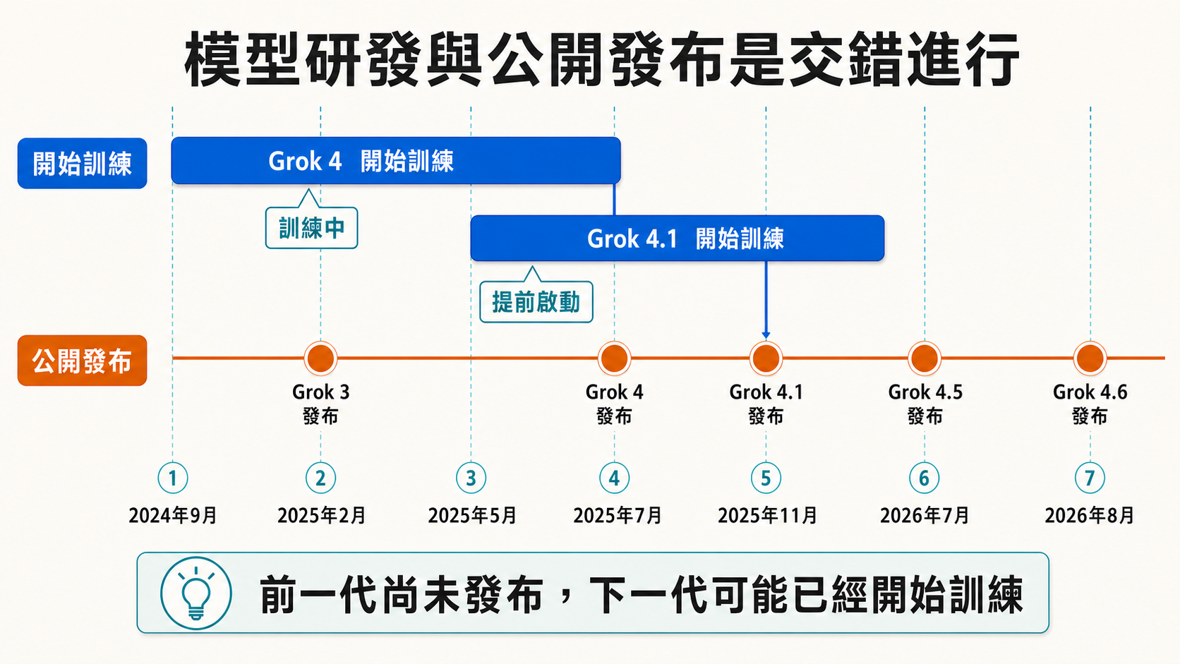 Grok 4 與 Grok 4.1 開始訓練的時間早於前一個公開版本，呈現模型研發與發布交錯進行的時間軸