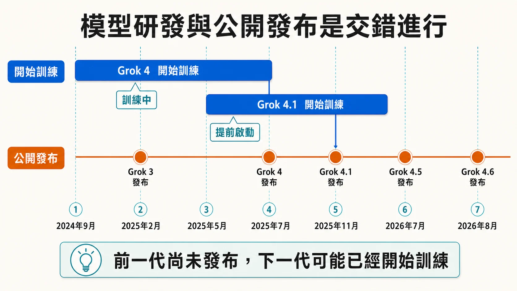 Grok 4 與 Grok 4.1 開始訓練的時間早於前一個公開版本，呈現模型研發與發布交錯進行的時間軸