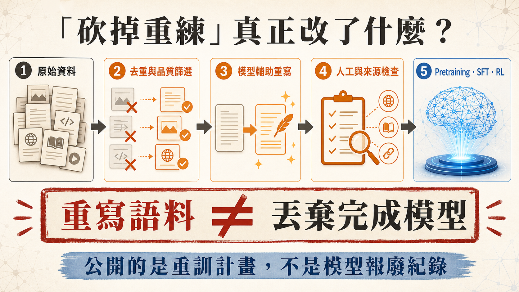 Grok 語料重寫計畫從原始資料、去重、模型輔助重寫、人工檢查到重新訓練的流程