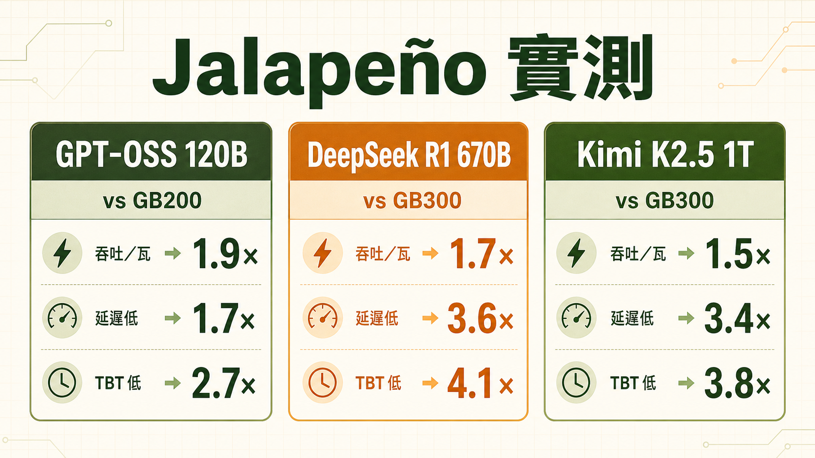 OpenAI Jalapeño 在 GPT-OSS 120B、DeepSeek R1 670B 與 Kimi K2.5 1T 的 InferenceX 測試中，分別比較 GB200 或 GB300 的峰值吞吐／瓦、端到端延遲與最低 TBT 倍率