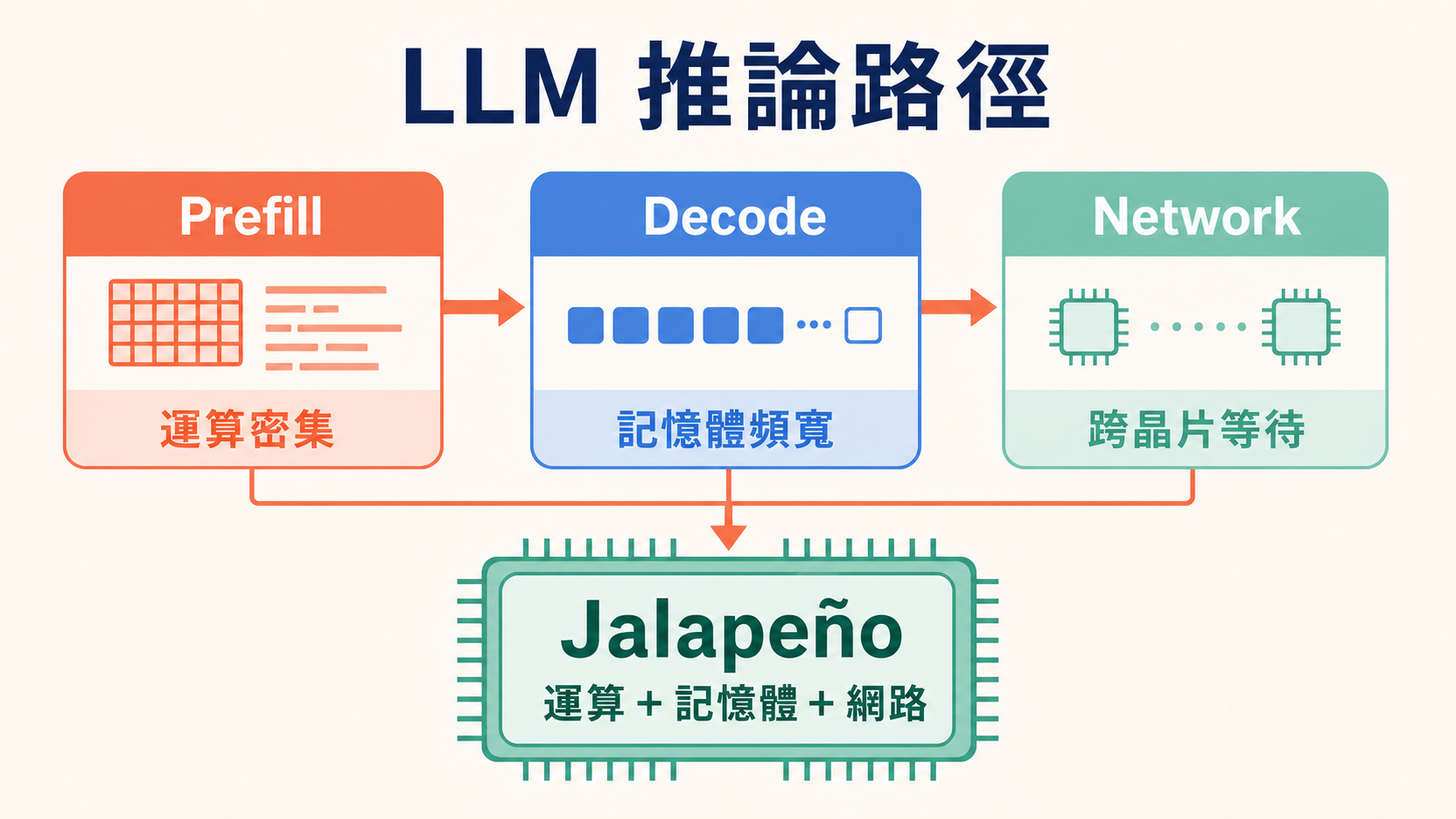 大型語言模型推論由運算密集的 prefill、受記憶體頻寬限制的 decode，以及可能產生跨晶片等待的 network 階段組成，Jalapeño 將運算、記憶體與網路一起協調