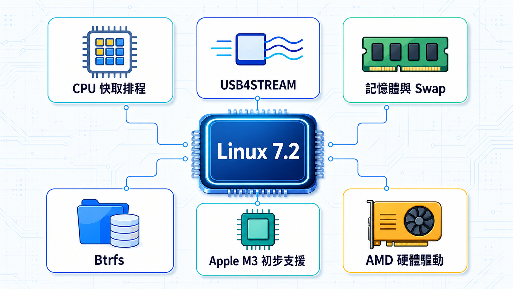 Linux 7.2 的六項更新重點，包括 cache-aware scheduling、USB4STREAM、記憶體與 Swap、Btrfs、Apple M3 及 AMD 硬體支援