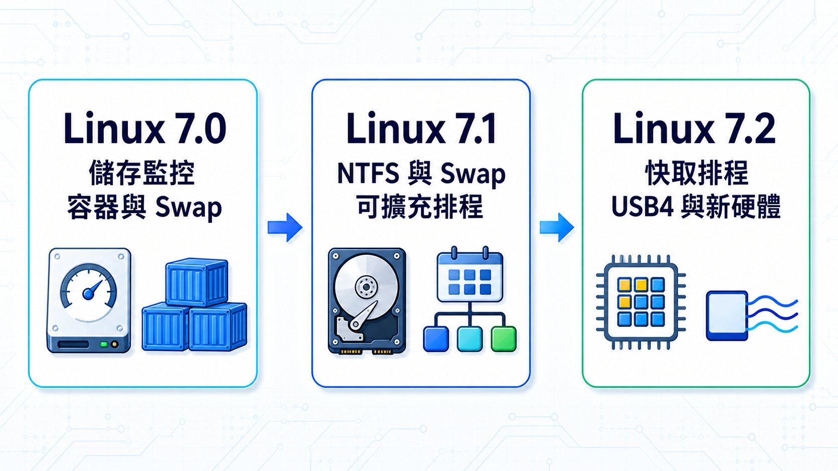 Linux 7.0、7.1 與 7.2 的版本演進，依序涵蓋儲存監控與容器、NTFS 與可擴充排程，以及快取排程、USB4 與新硬體