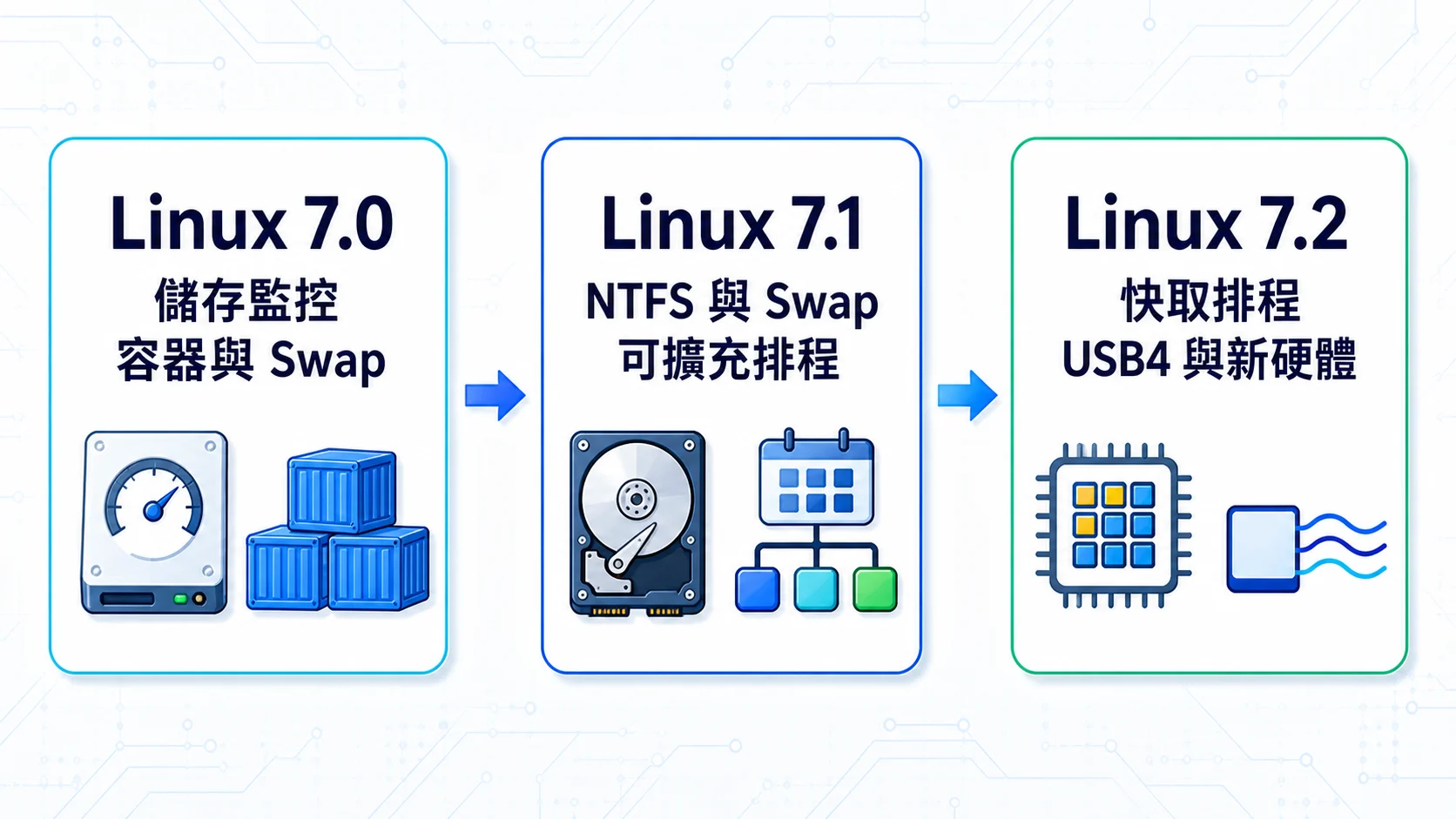 Linux 7.0、7.1 與 7.2 的版本演進，依序涵蓋儲存監控與容器、NTFS 與可擴充排程，以及快取排程、USB4 與新硬體