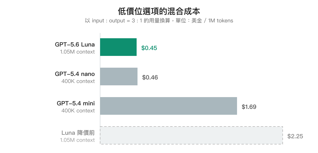 低價位模型的混合成本橫條圖,Luna $0.45、GPT-5.4 nano $0.46、GPT-5.4 mini $1.69,Luna 降價前為 $2.25