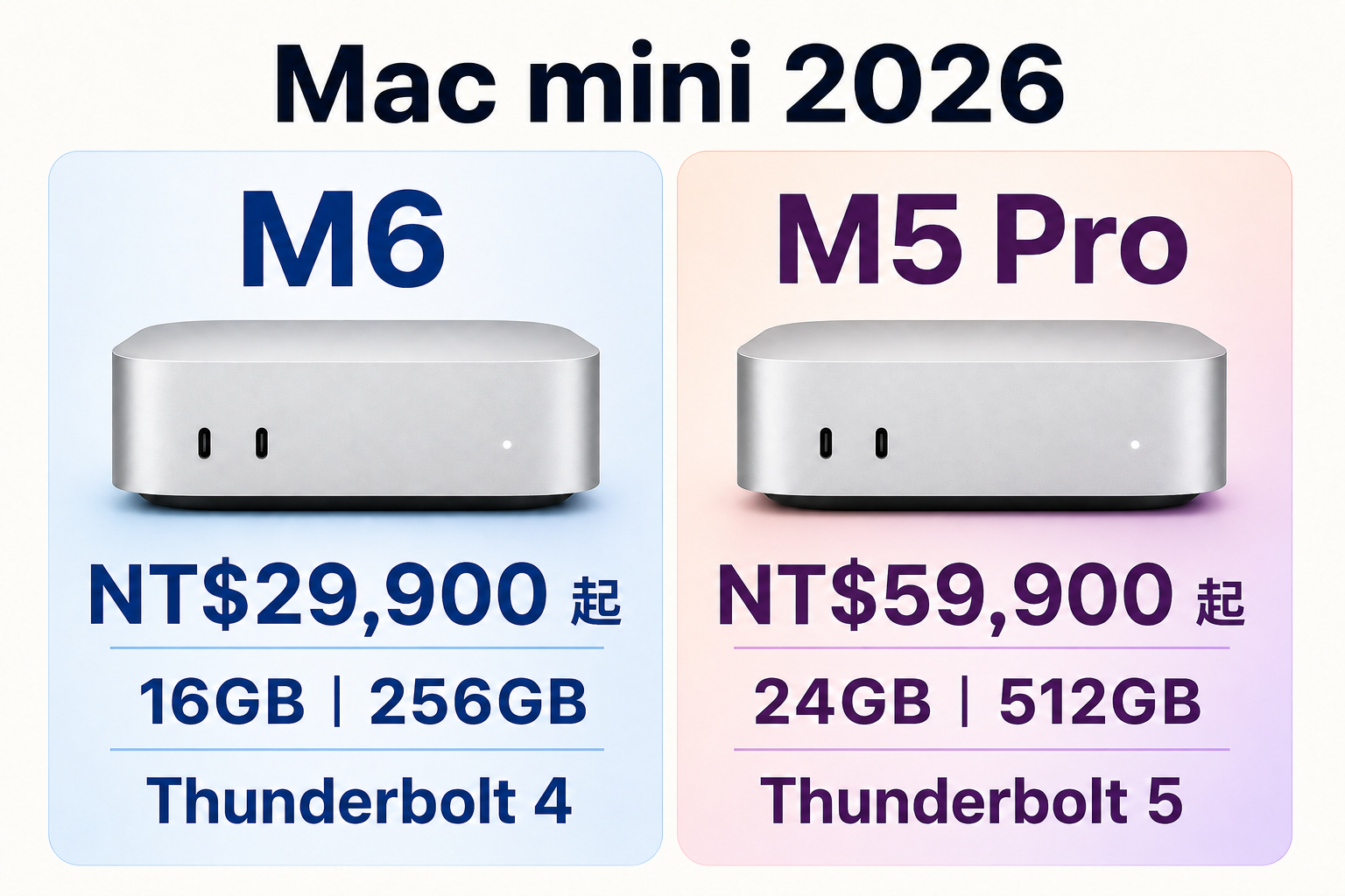 2026 年 M6 與 M5 Pro Mac mini 台灣售價比較，包含基本記憶體、儲存空間與 Thunderbolt 版本