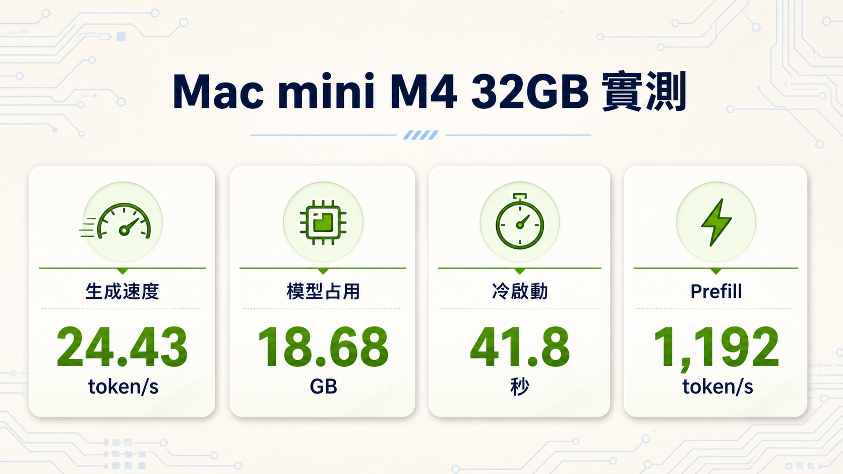 Mac mini M4 32GB 執行 Nemotron 3.5 Lightning 的生成速度、模型占用、冷啟動與 Prefill 實測數據