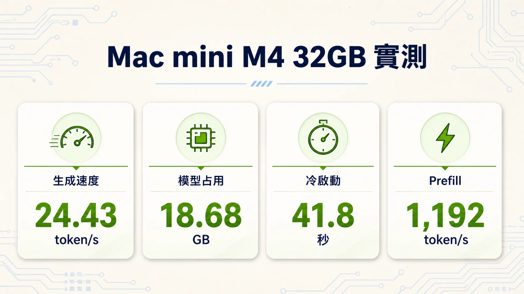 Mac mini M4 32GB 執行 Nemotron 3.5 Lightning 的生成速度、模型占用、冷啟動與 Prefill 實測數據