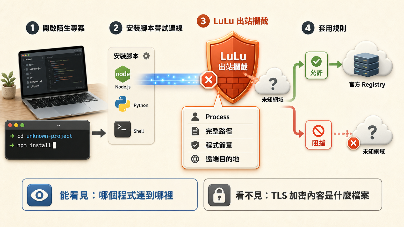 macOS 使用 LuLu 攔截陌生專案安裝腳本出站連線,檢查程式與遠端目的地後決定允許或阻擋