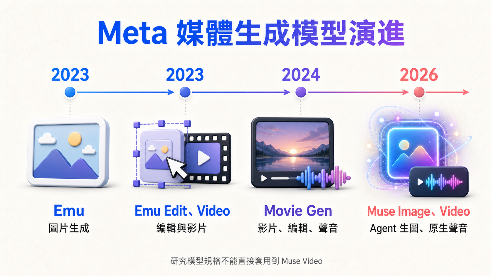 Meta 從 2023 年 Emu、2024 年 Movie Gen 到 2026 年 Muse Image 與 Muse Video 的媒體生成模型時間線