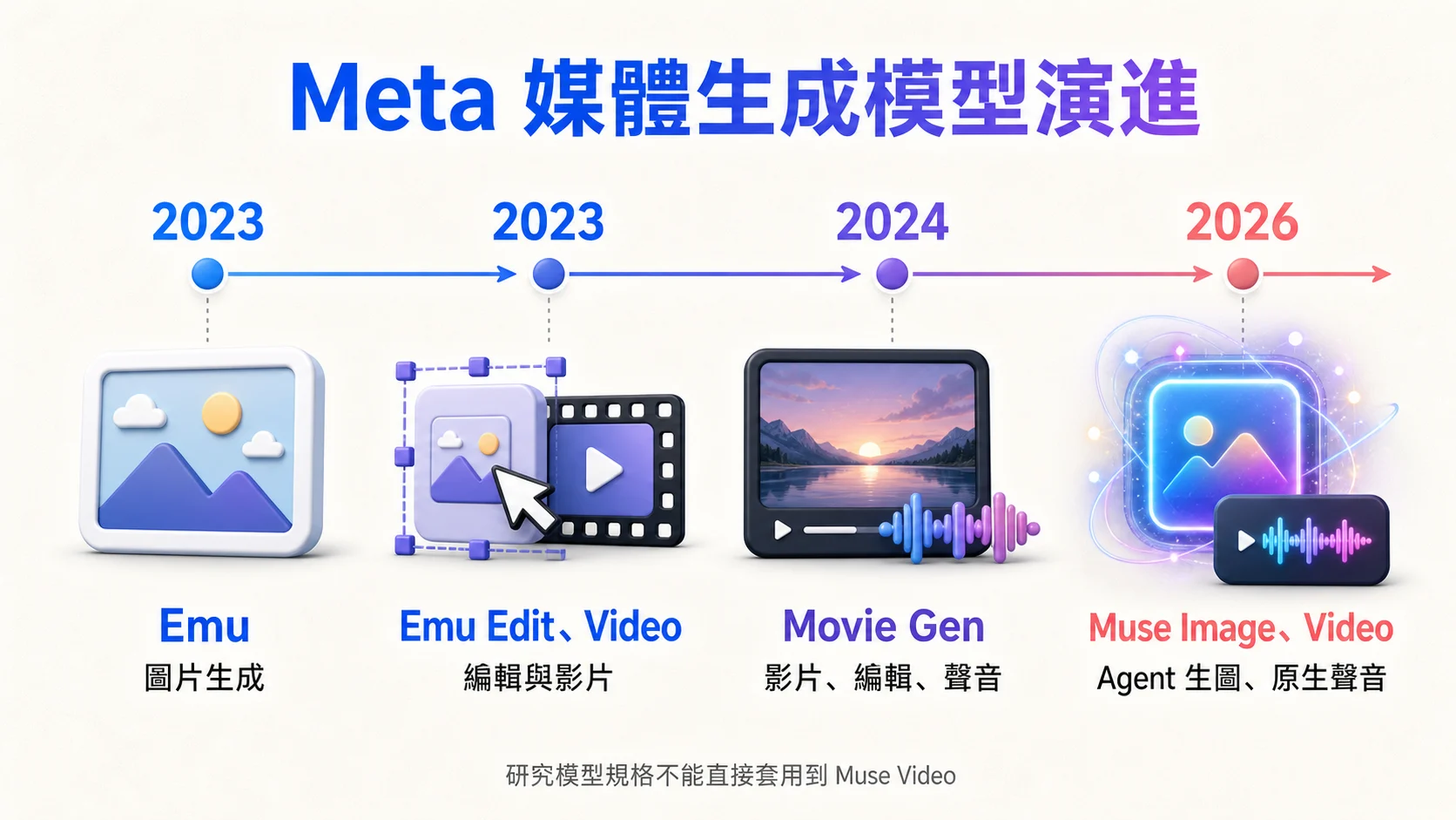 Meta 從 2023 年 Emu、2024 年 Movie Gen 到 2026 年 Muse Image 與 Muse Video 的媒體生成模型時間線