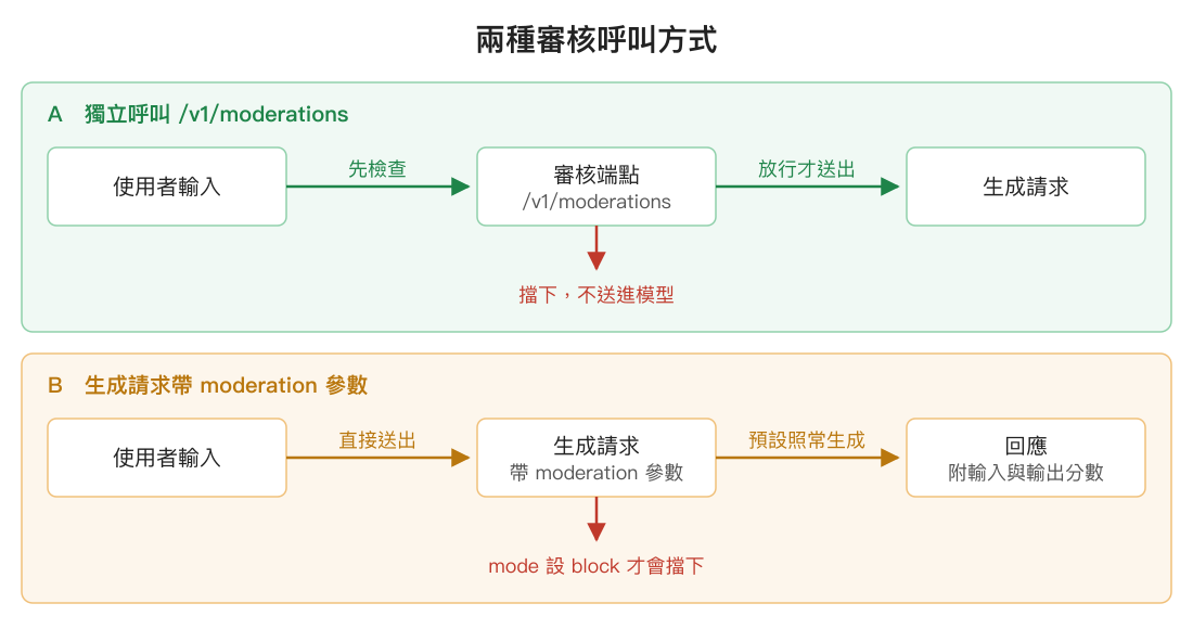獨立呼叫 moderations 端點與生成請求內建 moderation 參數的流程對照