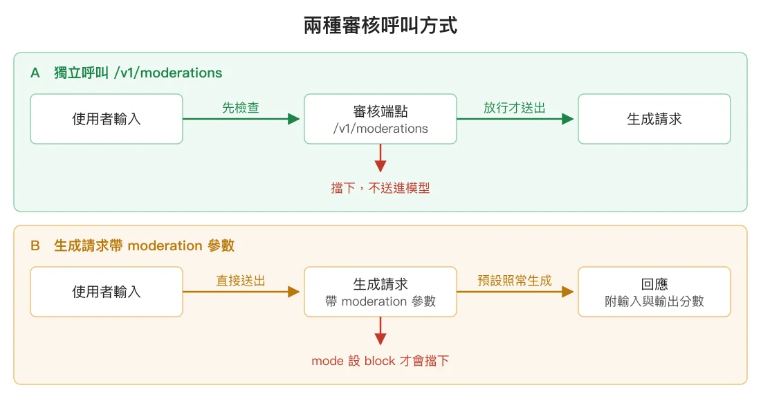 獨立呼叫 moderations 端點與生成請求內建 moderation 參數的流程對照