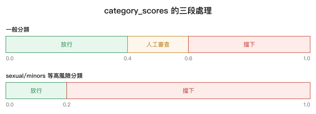 category_scores 依門檻切成放行、人工審查、擋下三段,高風險分類門檻另外拉低