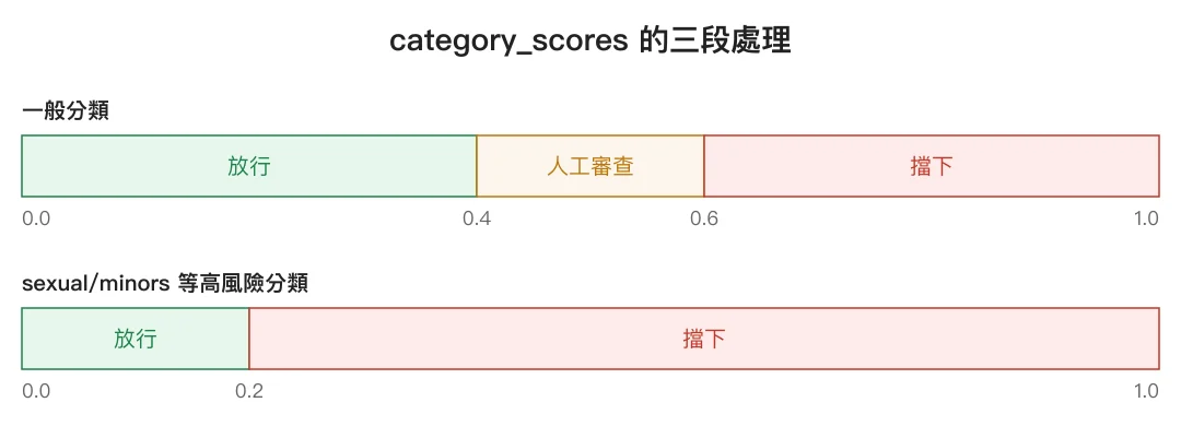 category_scores 依門檻切成放行、人工審查、擋下三段,高風險分類門檻另外拉低