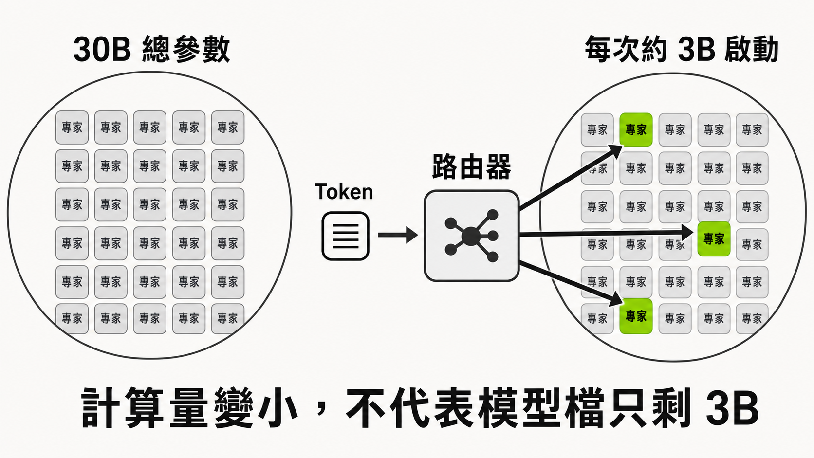 Nemotron 3.5 Lightning 的 30B 總參數由路由器為每個 token 選擇約 3B 專家參與計算