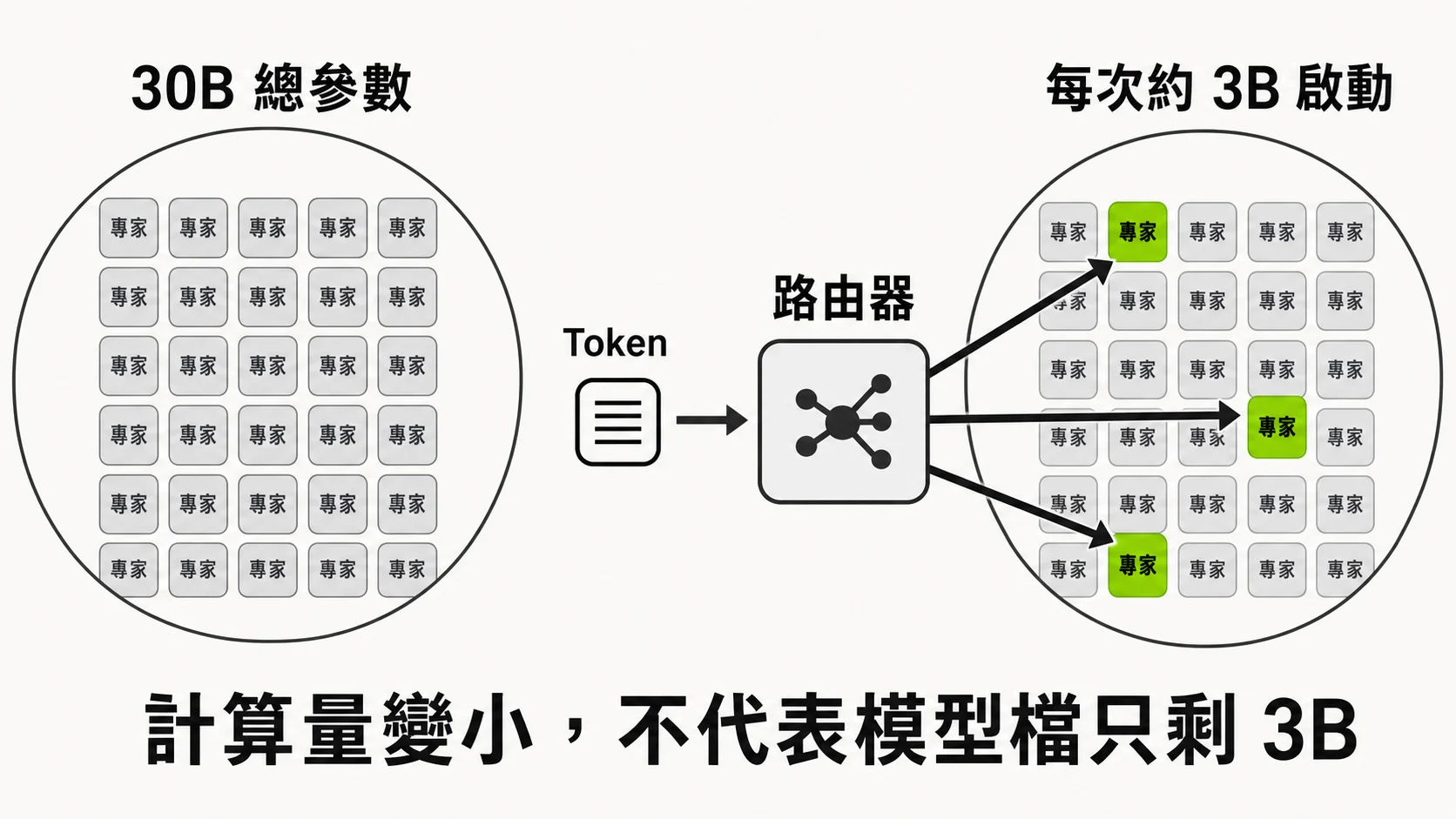 Nemotron 3.5 Lightning 的 30B 總參數由路由器為每個 token 選擇約 3B 專家參與計算