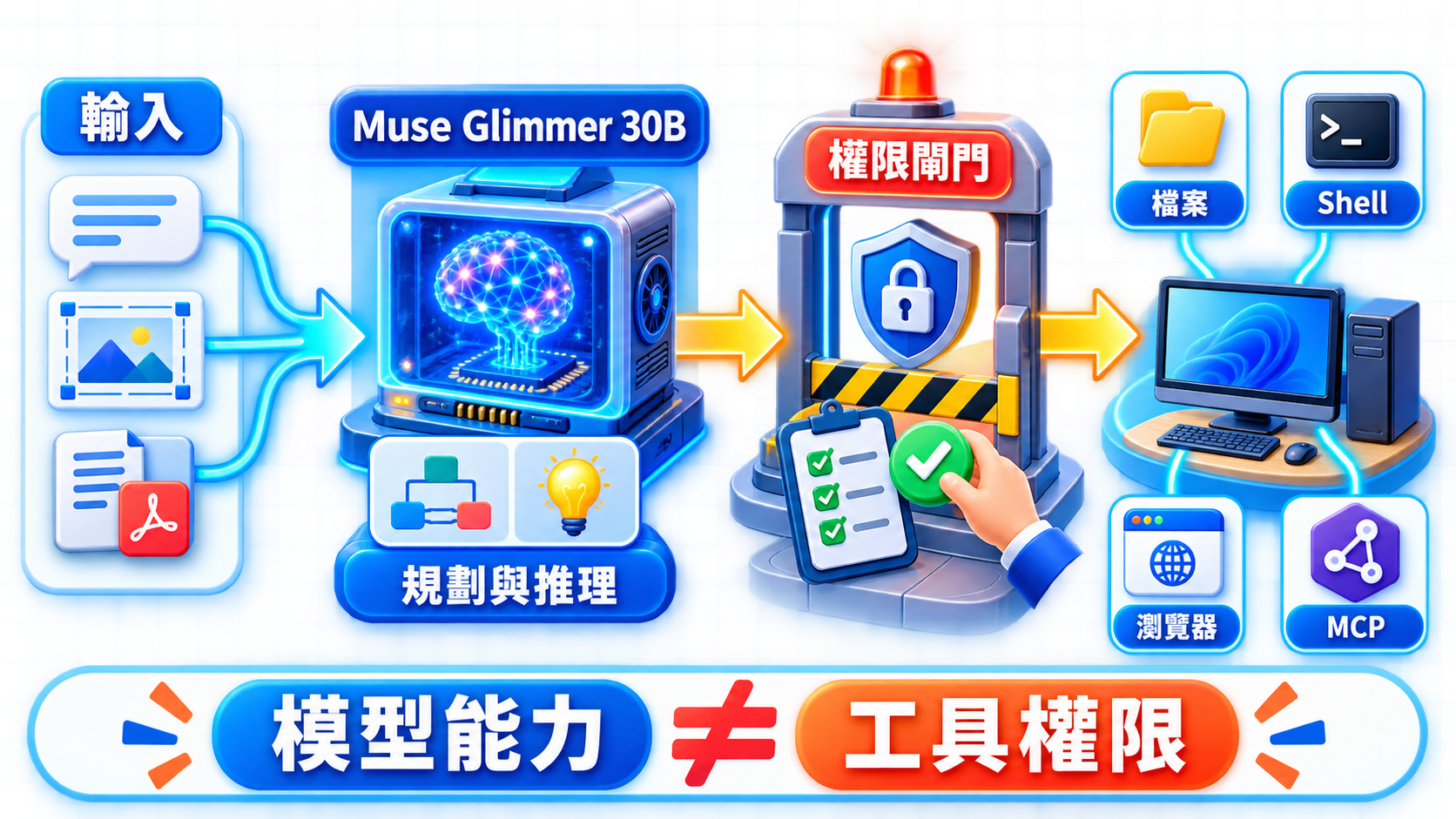 Muse Glimmer 接收文字與圖片後,通過權限閘門使用檔案、Shell、瀏覽器與 MCP 的 Agent 架構