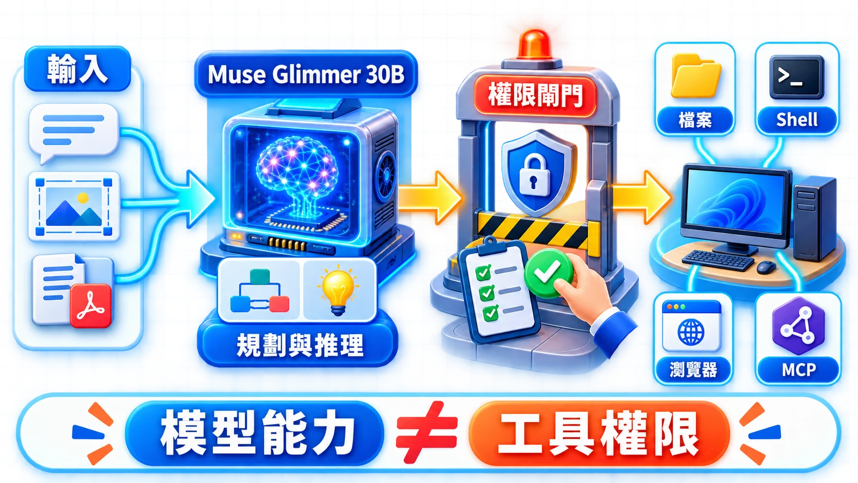 Muse Glimmer 接收文字與圖片後，通過權限閘門使用檔案、Shell、瀏覽器與 MCP 的 Agent 架構