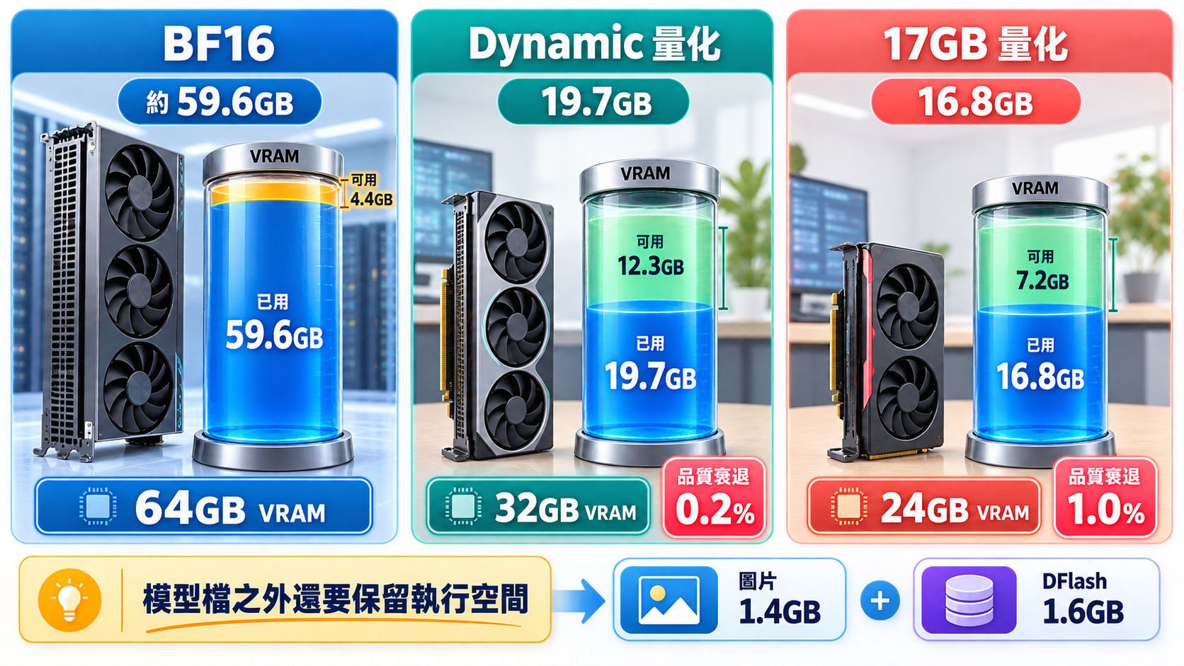 Muse Glimmer BF16、Dynamic 量化與 17GB 量化版本的 VRAM、檔案大小和額外元件需求比較