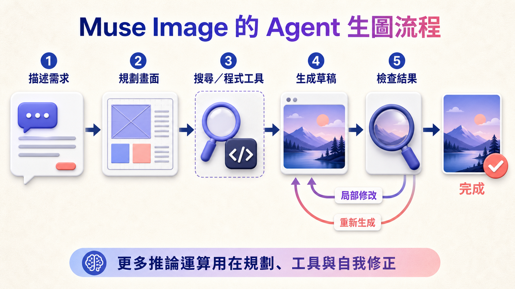 Muse Image 分析提示詞後選擇搜尋或程式工具,產生圖片草稿並自我檢查、局部修改或重新生成的 Agent 流程