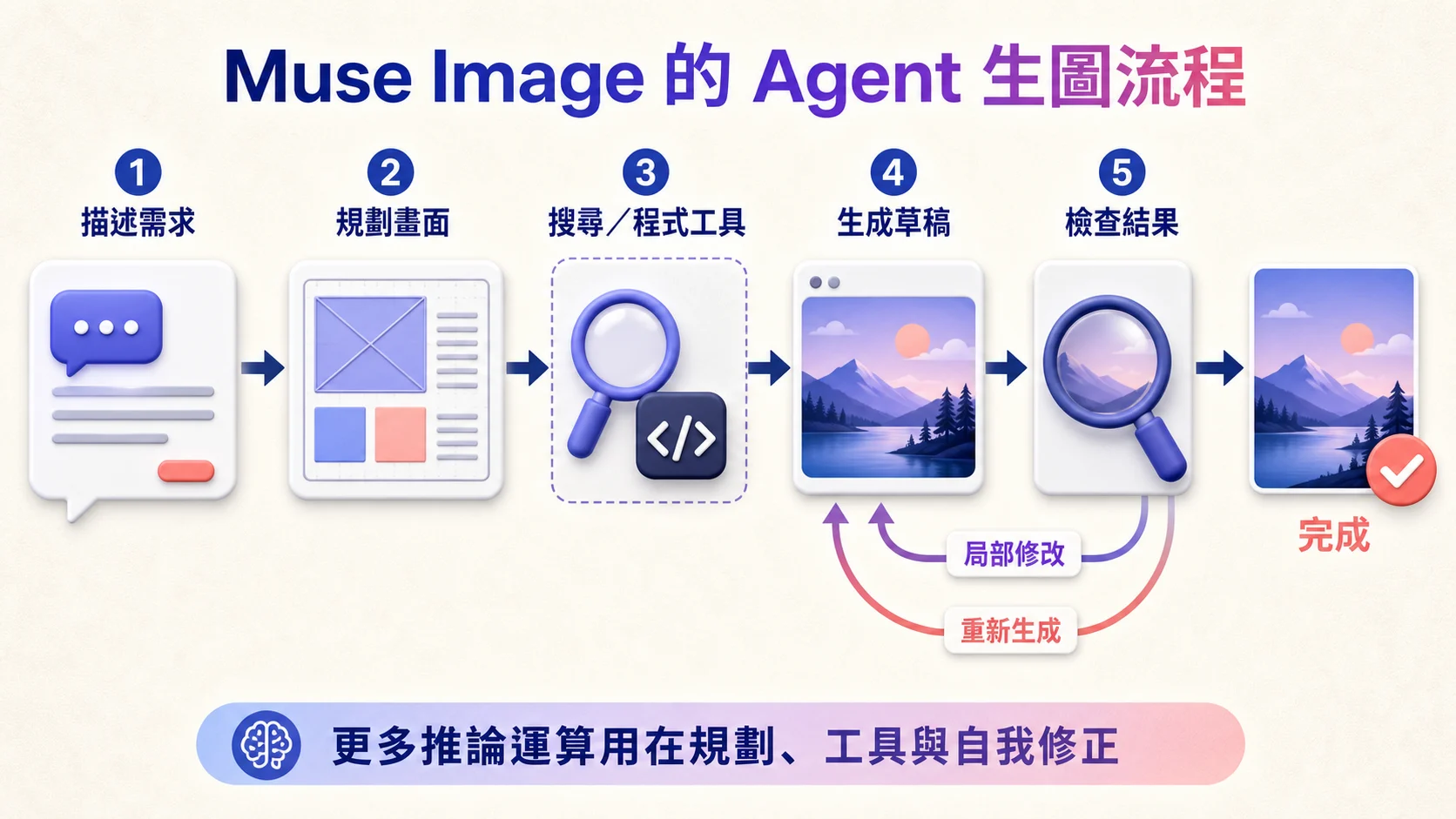 Muse Image 分析提示詞後選擇搜尋或程式工具,產生圖片草稿並自我檢查、局部修改或重新生成的 Agent 流程