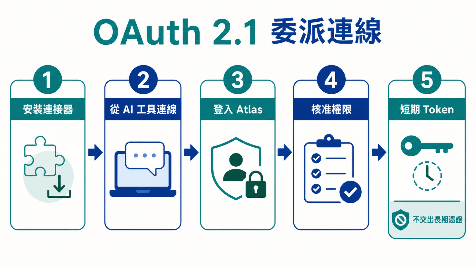 MongoDB Atlas App Connections 的 OAuth 2.1 委派連線流程：安裝連接器、從 AI 工具發起連線、登入 Atlas、核准權限，再取得短期 token，不必交出長期憑證