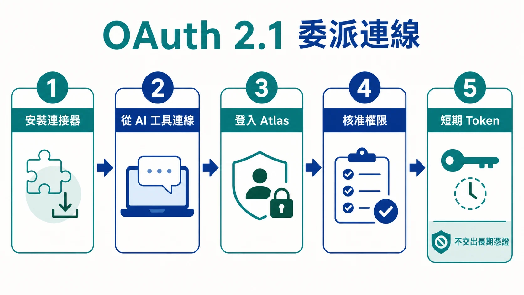 MongoDB Atlas App Connections 的 OAuth 2.1 委派連線流程：安裝連接器、從 AI 工具發起連線、登入 Atlas、核准權限，再取得短期 token，不必交出長期憑證