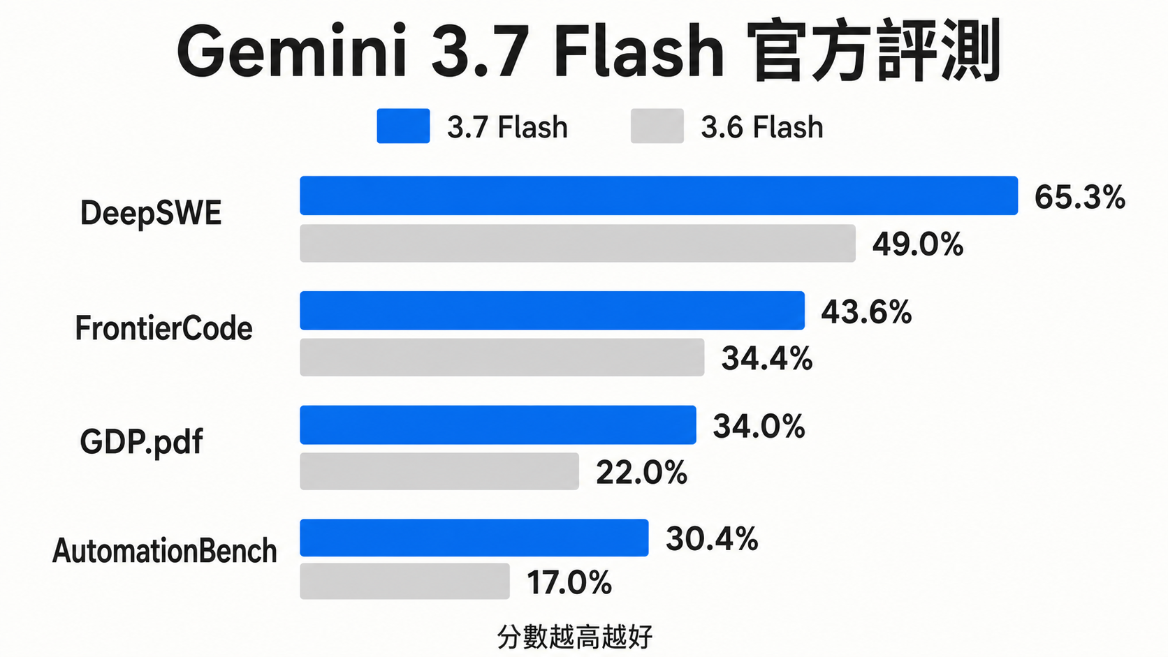 Gemini 3.7 Flash 與 3.6 Flash 在 DeepSWE、FrontierCode、GDP.pdf 與 AutomationBench 的官方分數長條圖