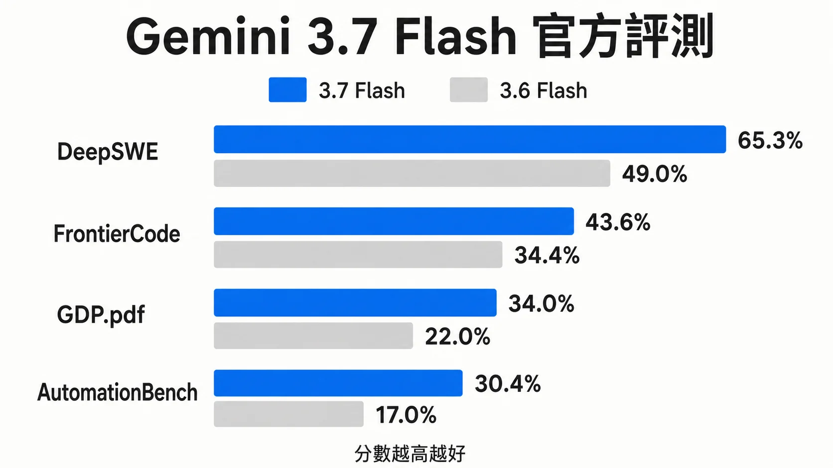 Gemini 3.7 Flash 與 3.6 Flash 在 DeepSWE、FrontierCode、GDP.pdf 與 AutomationBench 的官方分數長條圖