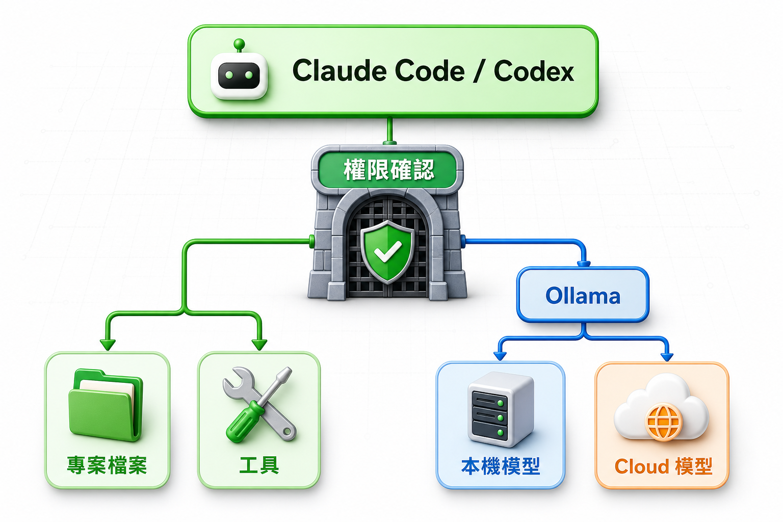Claude Code 與 Codex 經過權限確認存取專案檔案和工具,並透過 Ollama 使用本機或 Cloud 模型