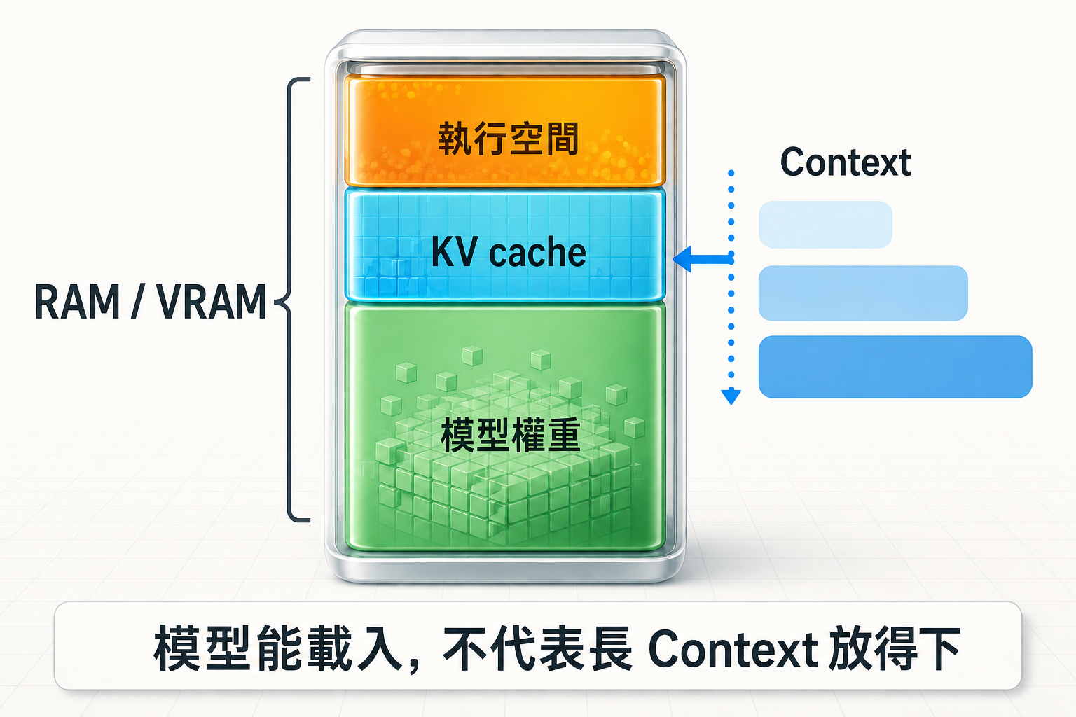RAM 與 VRAM 需要容納模型權重、KV cache 和執行空間,Context 增加也會提高記憶體需求