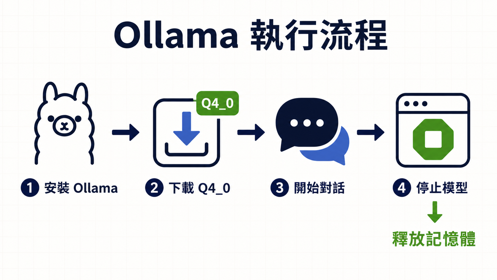 使用 Ollama 安裝、下載 Q4_0、開始對話並在完成後停止模型釋放記憶體的流程