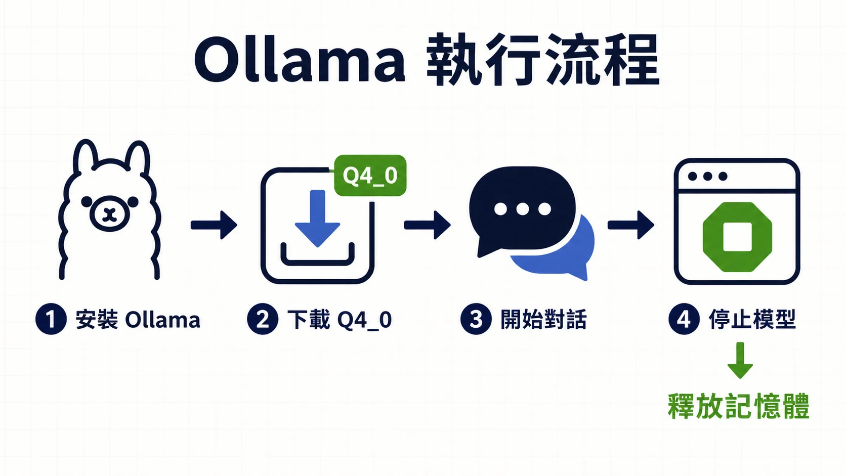 使用 Ollama 安裝、下載 Q4_0、開始對話並在完成後停止模型釋放記憶體的流程