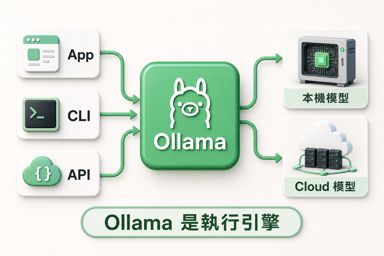 App、CLI 與 API 透過 Ollama 執行引擎連接本機模型或 Cloud 模型