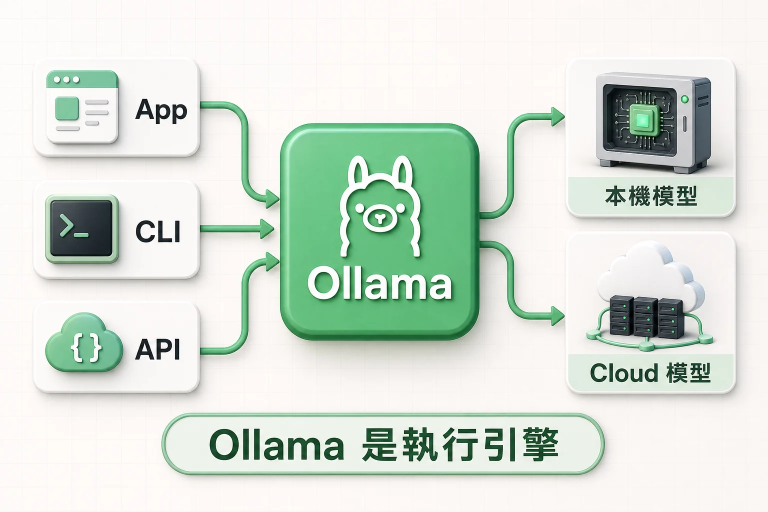 App、CLI 與 API 透過 Ollama 執行引擎連接本機模型或 Cloud 模型