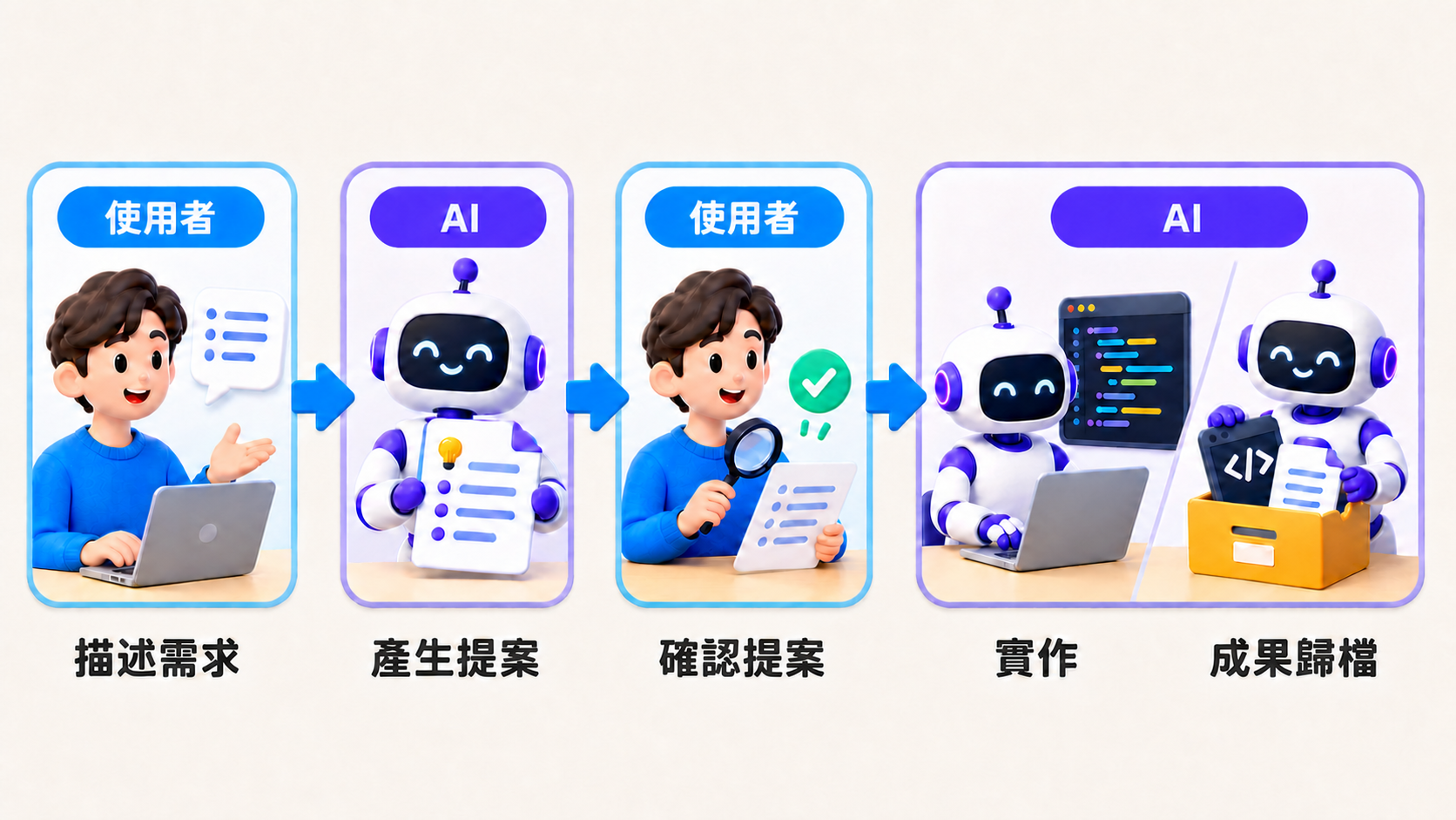 使用者描述需求並確認提案,AI 產生提案後在同一階段完成實作與成果歸檔的 OpenSpec 流程