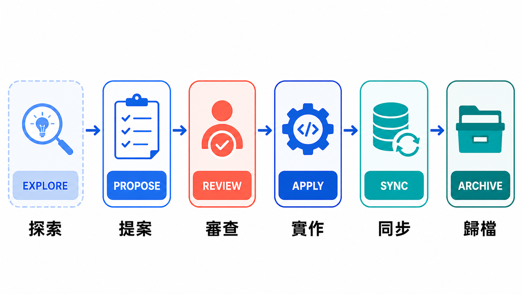OpenSpec OPSX 探索、提案、審查、實作、同步與歸檔的中英雙語流程