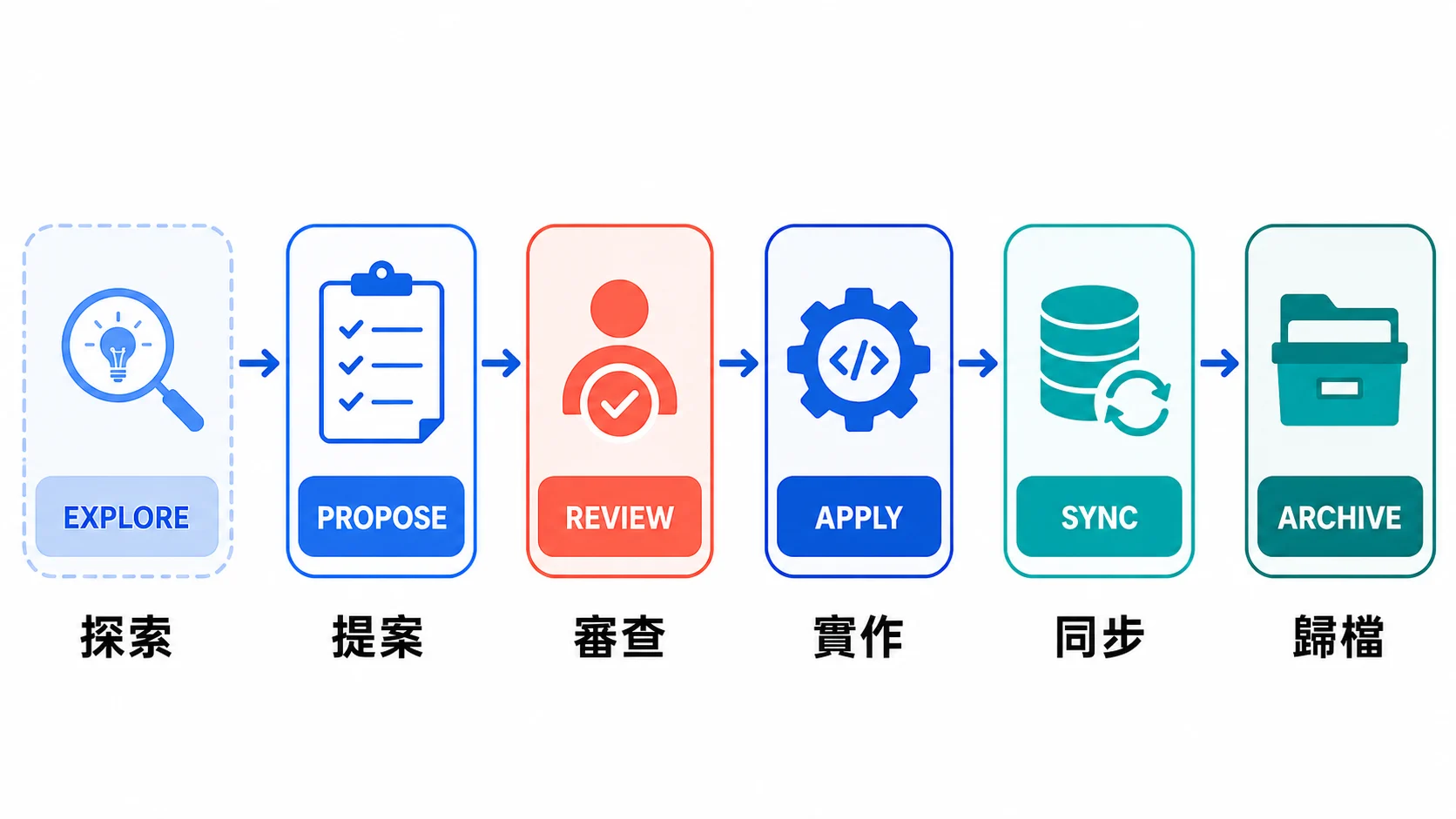 OpenSpec OPSX 探索、提案、審查、實作、同步與歸檔的中英雙語流程