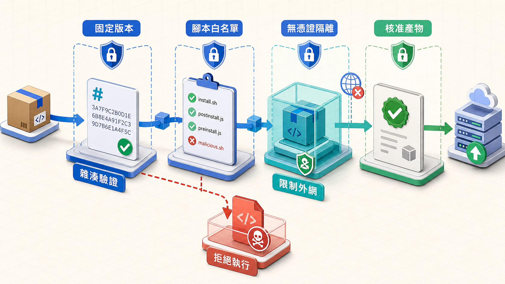 套件依序通過固定版本、腳本白名單、無憑證隔離與限制外網的四層防護流程