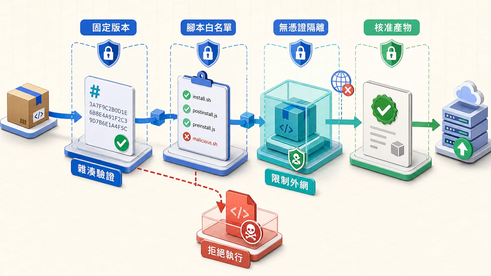 套件依序通過固定版本、腳本白名單、無憑證隔離與限制外網的四層防護流程