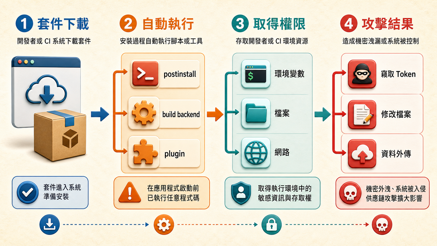 套件安裝過程從自動執行腳本取得環境權限,再造成憑證與檔案外洩的攻擊路徑