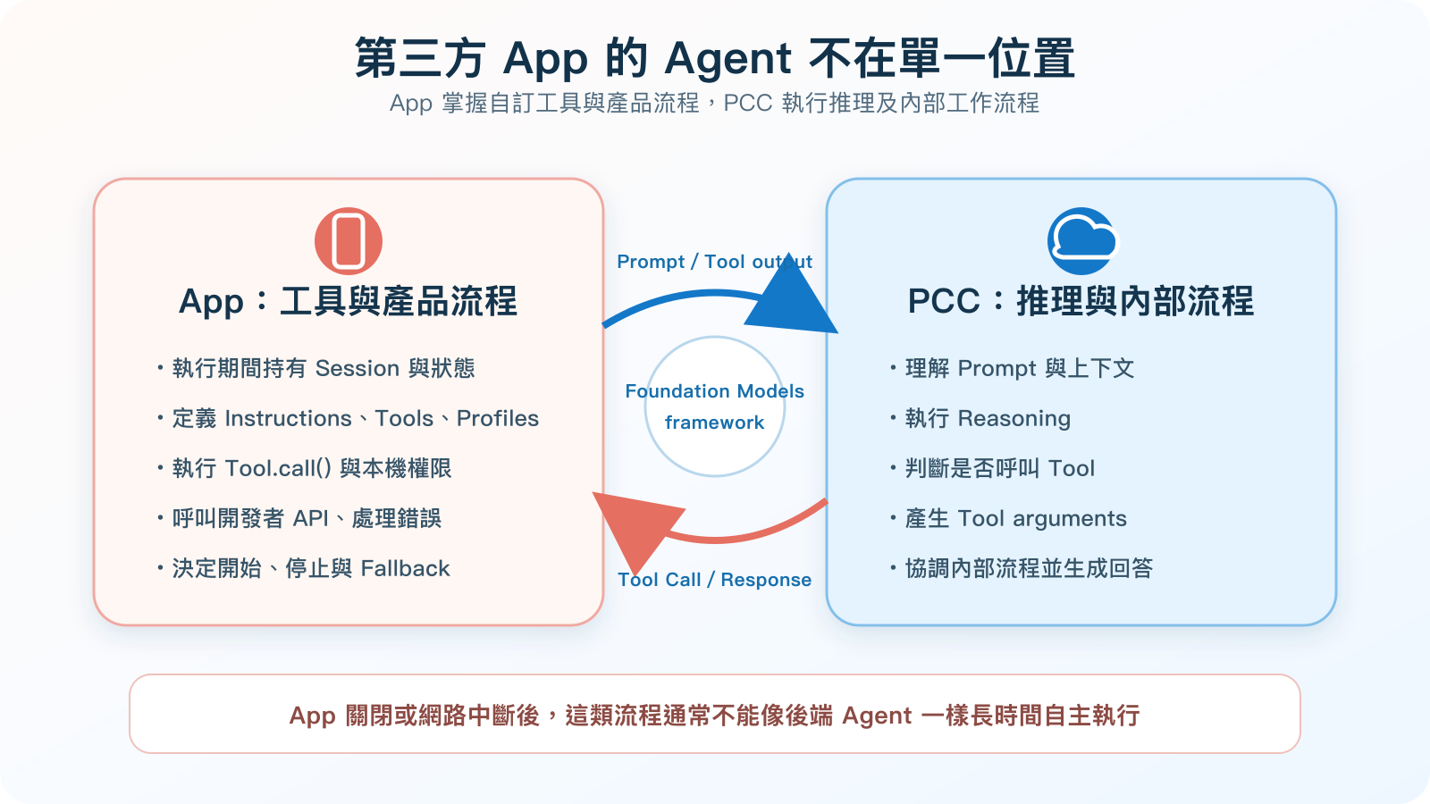 第三方 App 的 agent workflow 分工圖：App 管理 Session、Instructions、自訂 Tools 與應用狀態，Private Cloud Compute 執行模型推理及內部工作流程，兩邊共同完成請求