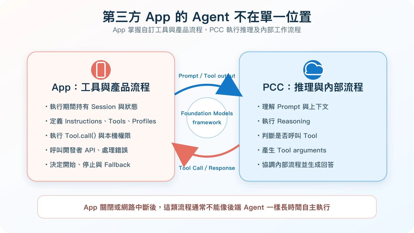 第三方 App 的 agent workflow 分工圖:App 管理 Session、Instructions、自訂 Tools 與應用狀態,Private Cloud Compute 執行模型推理及內部工作流程,兩邊共同完成請求