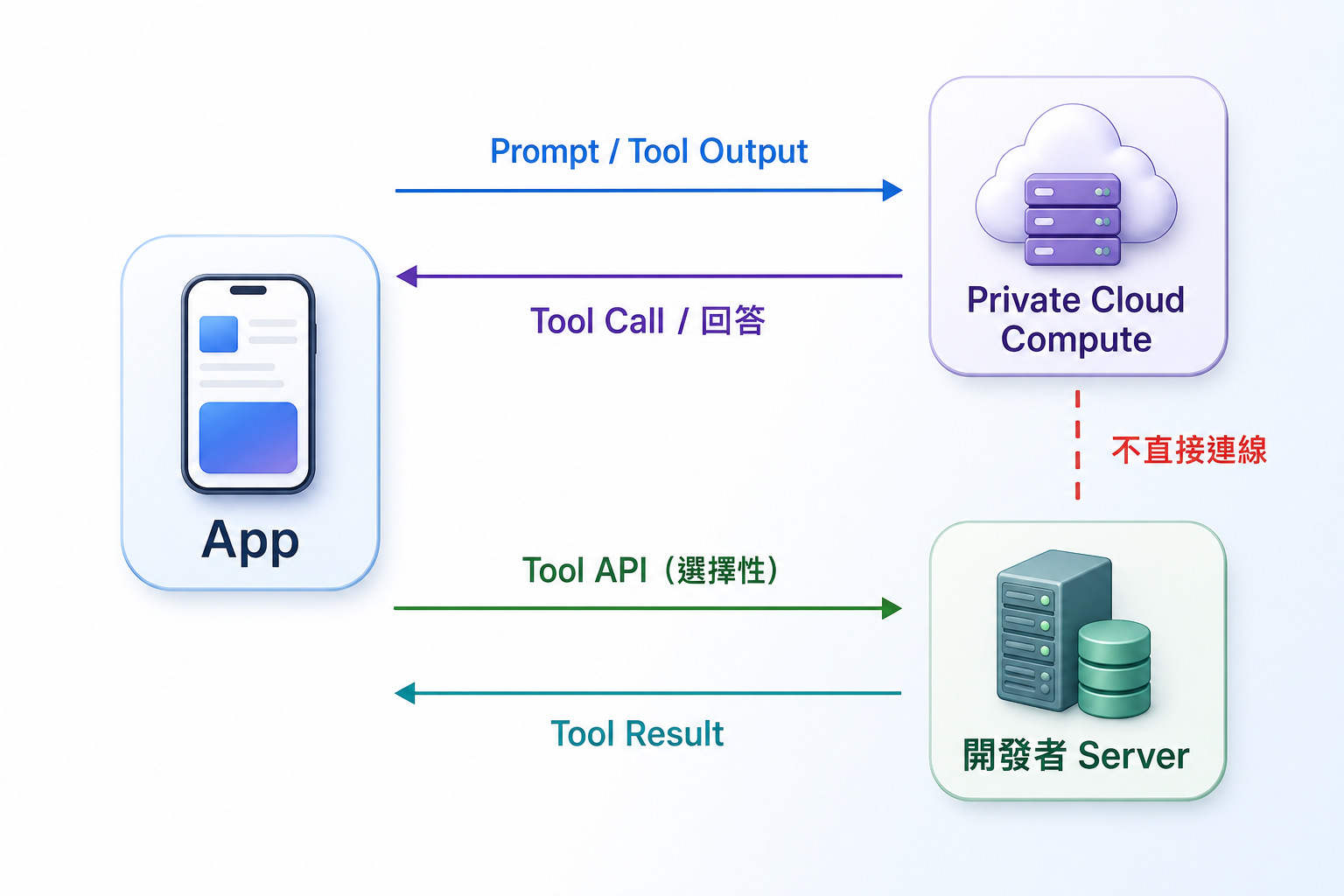 App、Private Cloud Compute 與開發者 Server 的資料路徑:App 與 PCC 交換 Prompt、Tool Call、Tool Output 和回答;App 視需要呼叫開發者 Server,PCC 不會直接連線到開發者 Server